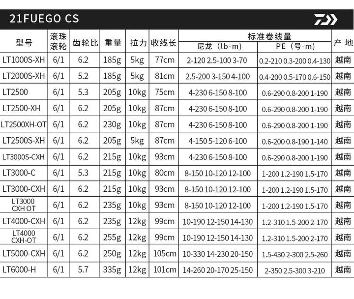 2021 NEW Daiwa Fuego CS LT Spinning Fishing Reel  Baitcasting Reel 6+1BB Max Drag 12KG Spinning Wheel EcoCampers